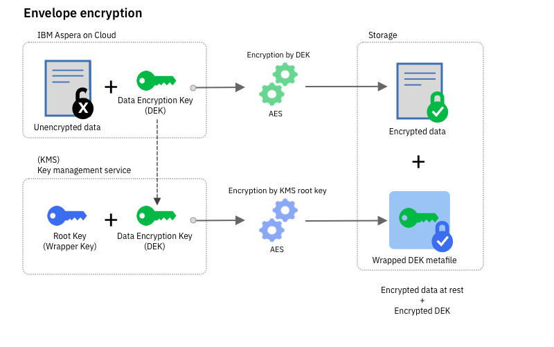 Bring your own key for server side encryption at rest IBM Aspera